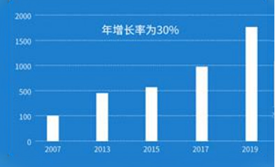 市場(chǎng)大  高額利潤(rùn)